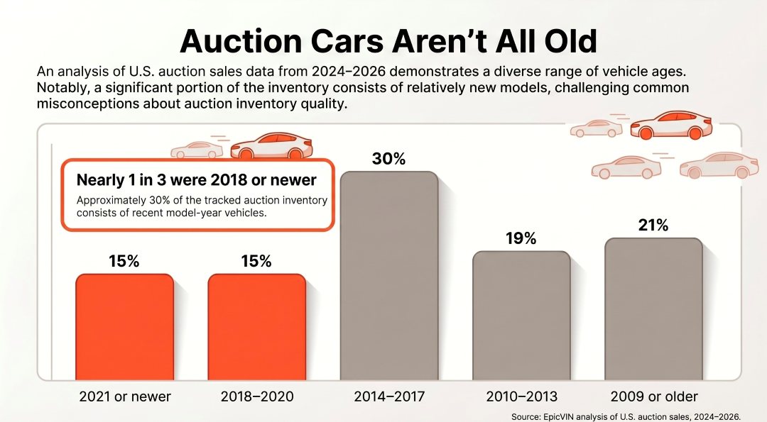 bar chart showing the age of auction vehicles