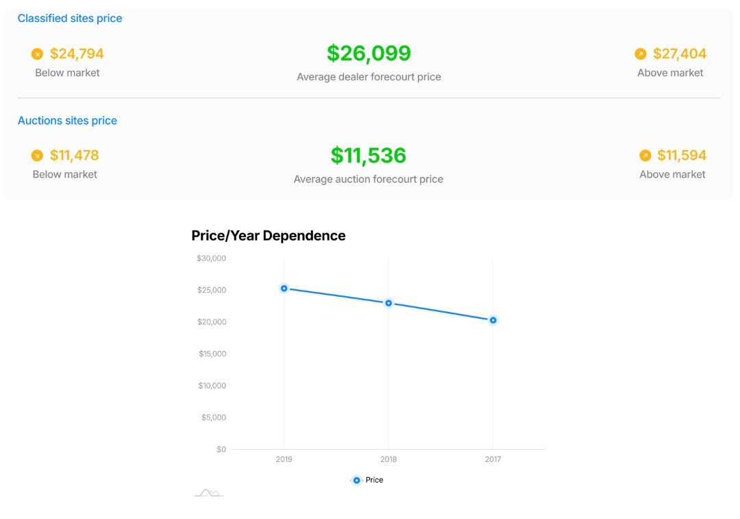 vehicle pricing report comparing classified and auction values