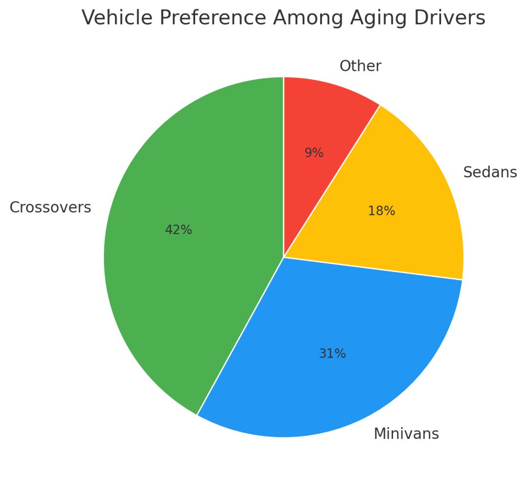 preferences among aging drivers