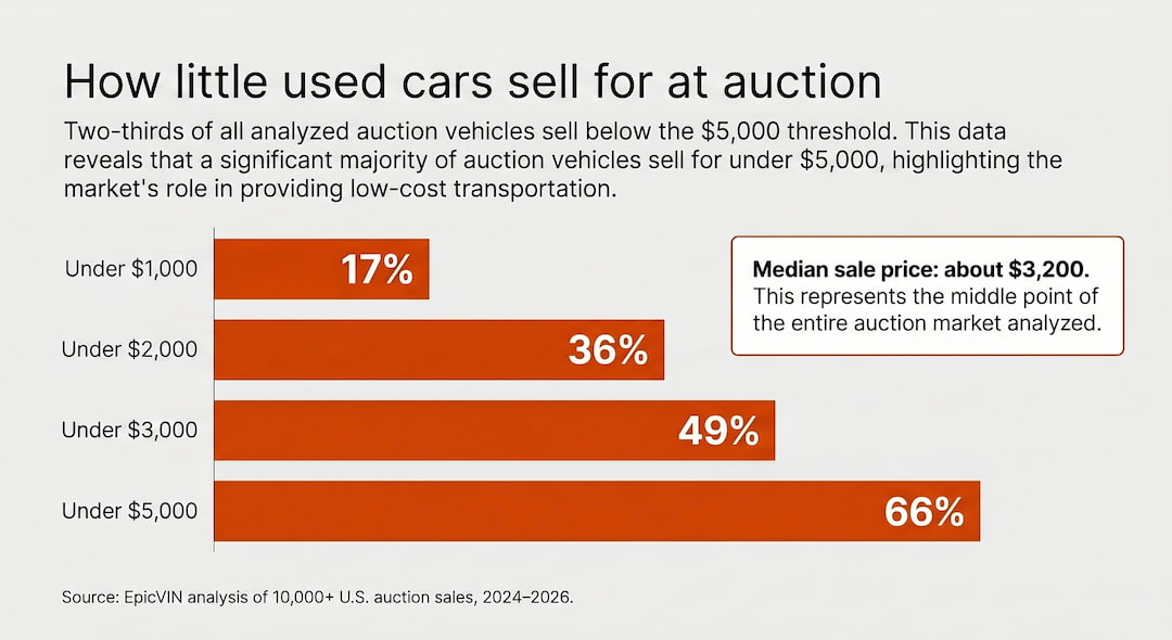 bar chart showing used car auction prices
