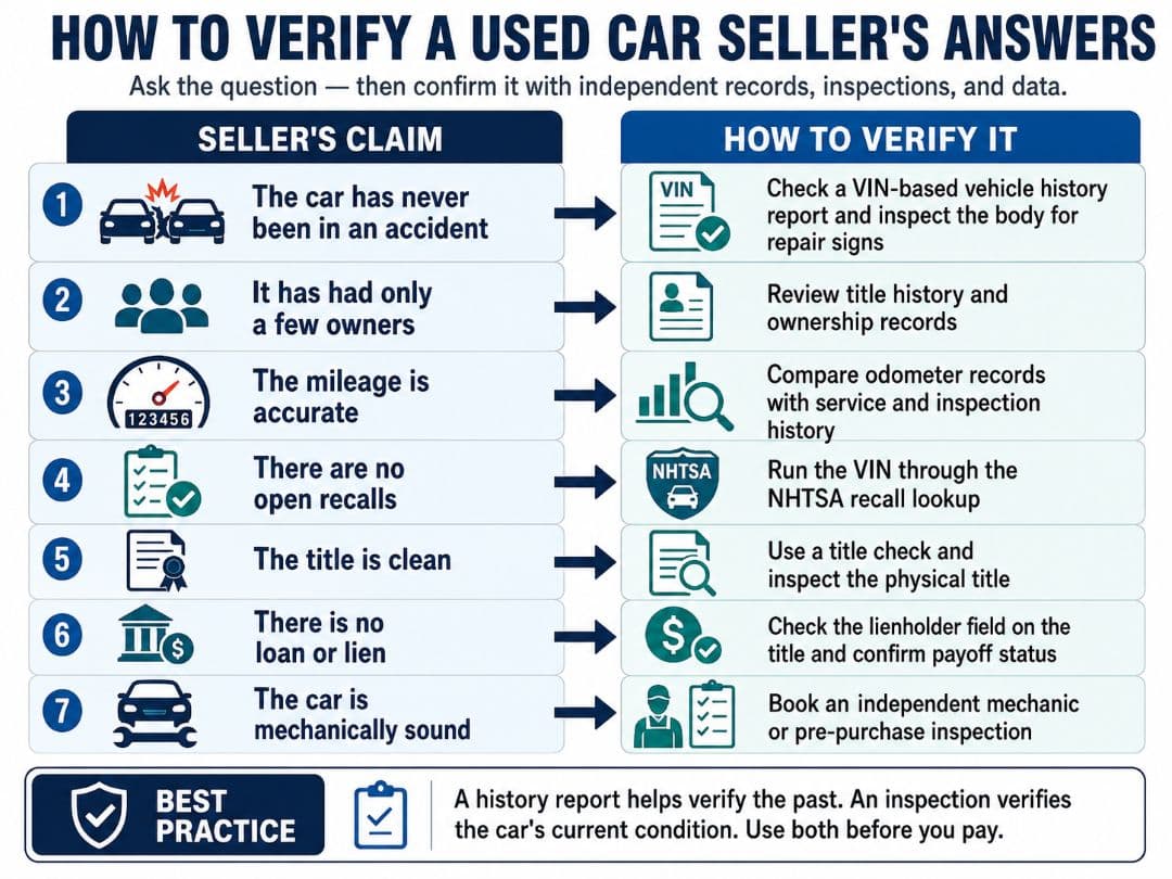 infographic showing how to verify a used car seller’s claims