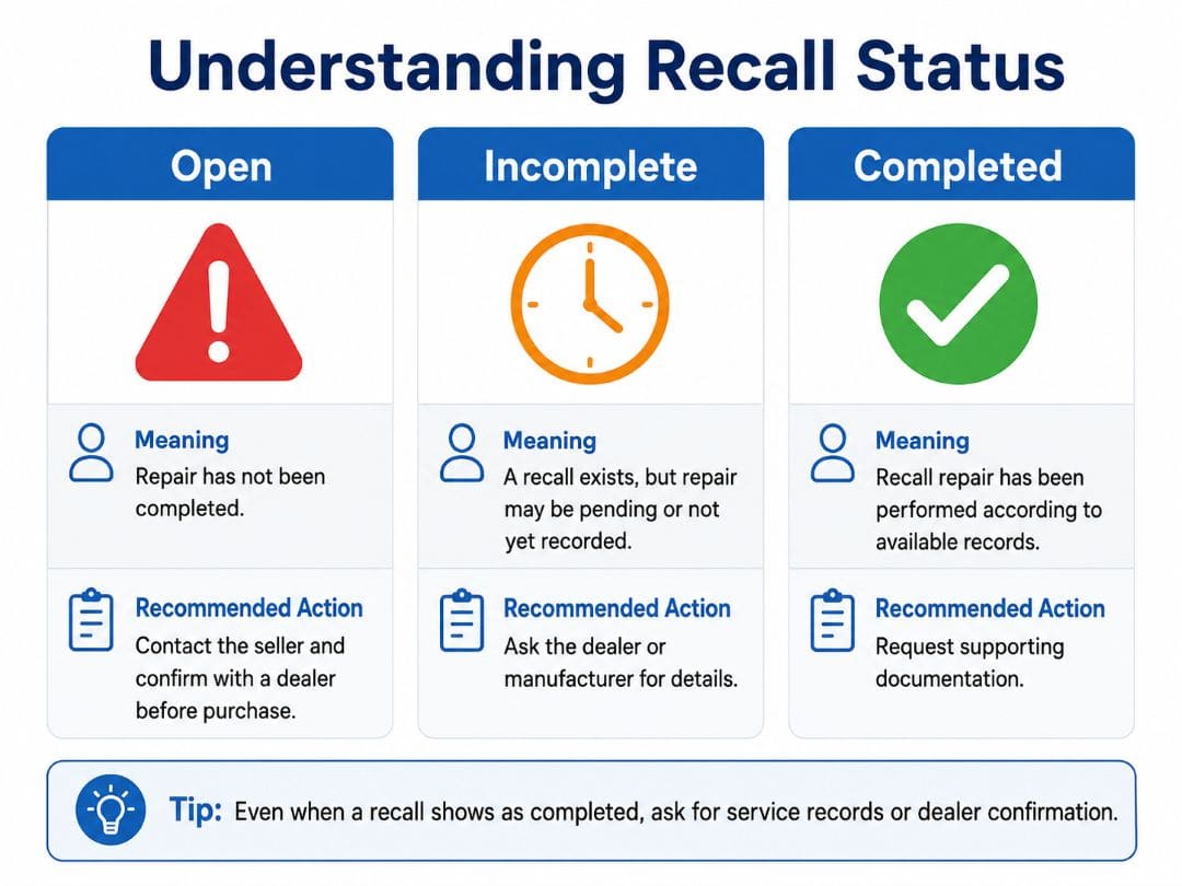 infographic explaining open, incomplete, and completed vehicle recall statuses