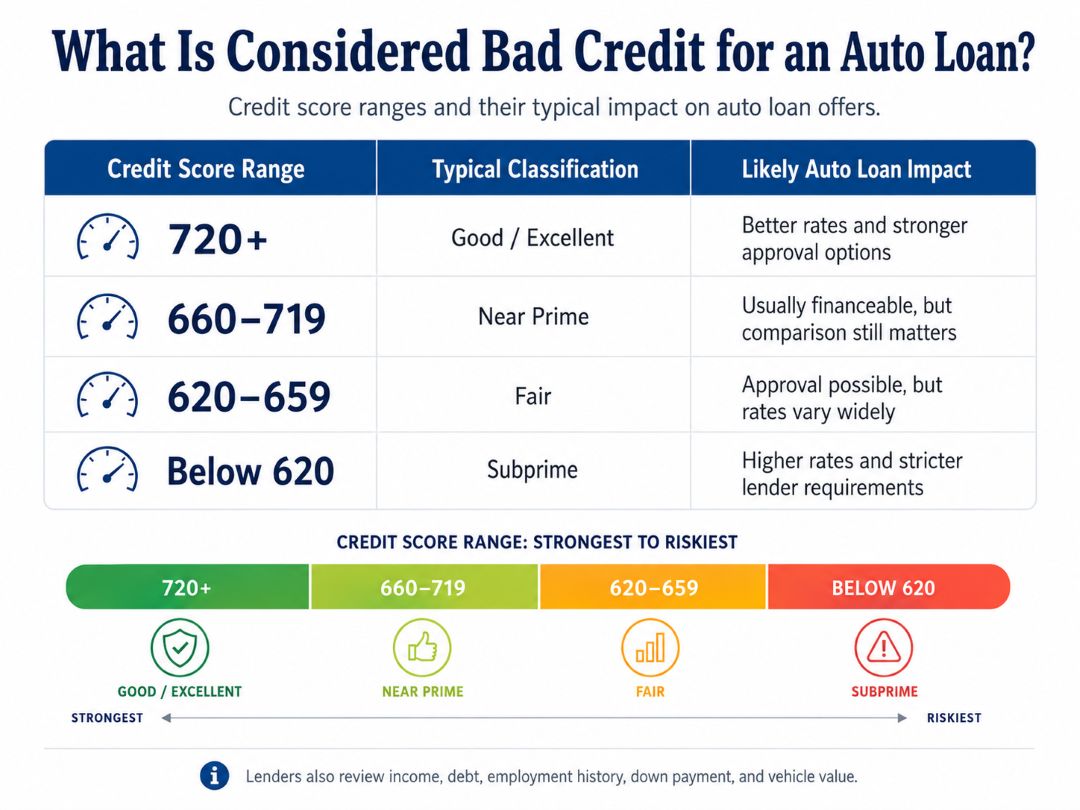 credit score ranges for auto loans
