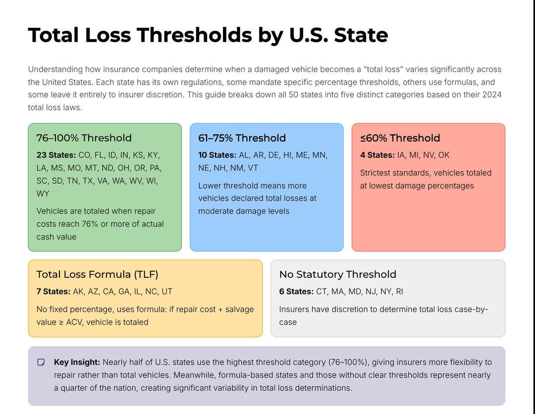 total loss thresholds by states