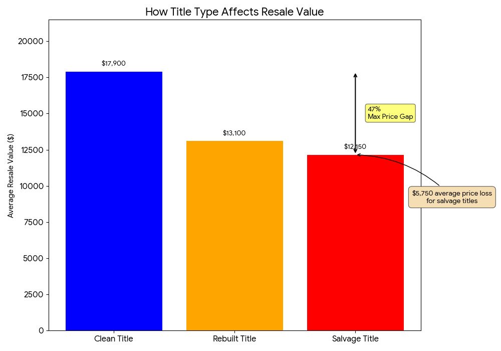 infographic on resale value of car titles