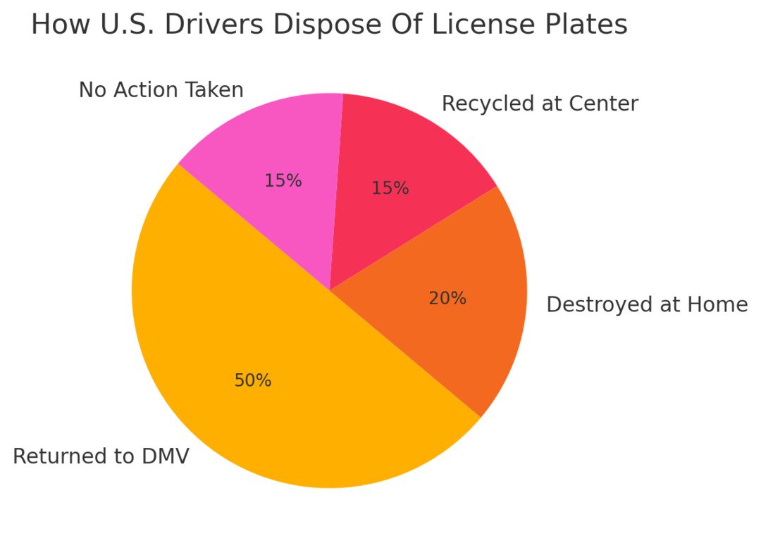 license plates disposal statistics