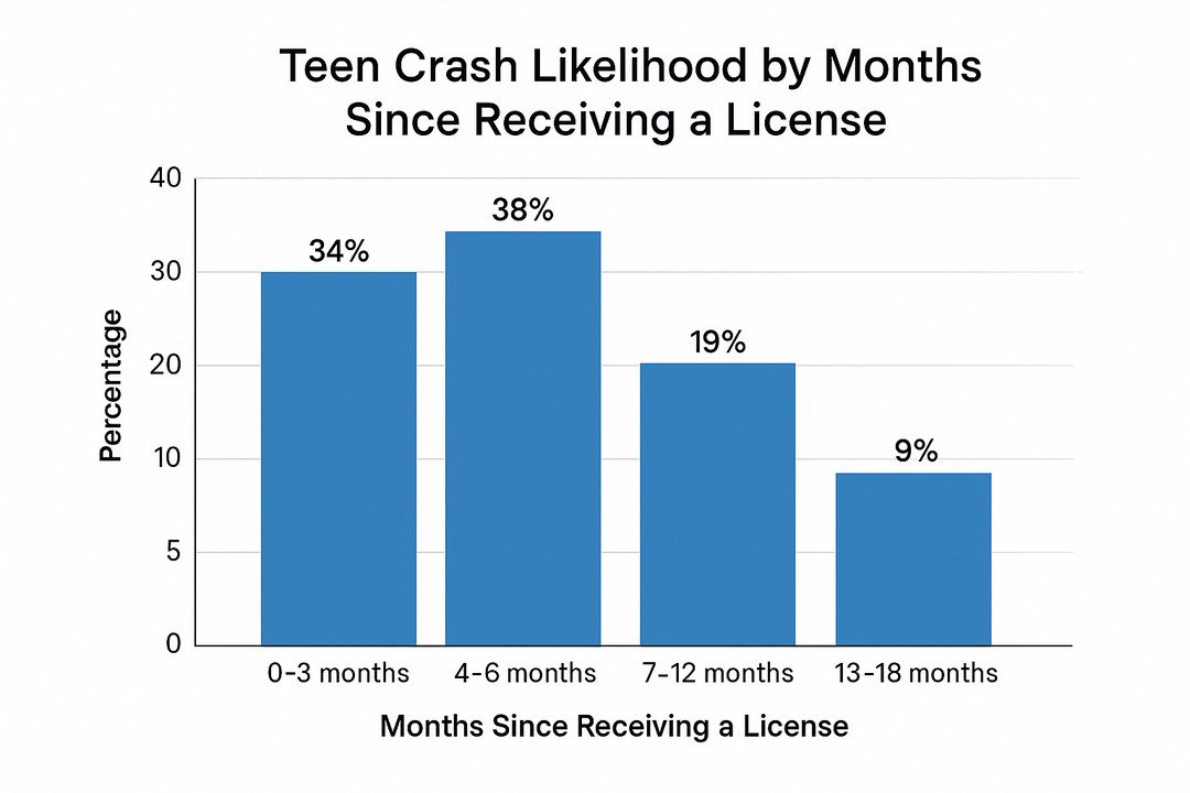 teens crash driving data