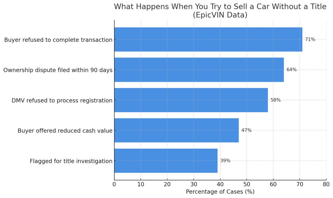 possible problems when selling a car with no title