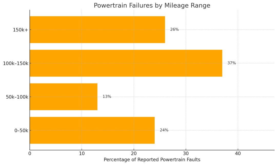 powertrain failures by mileage