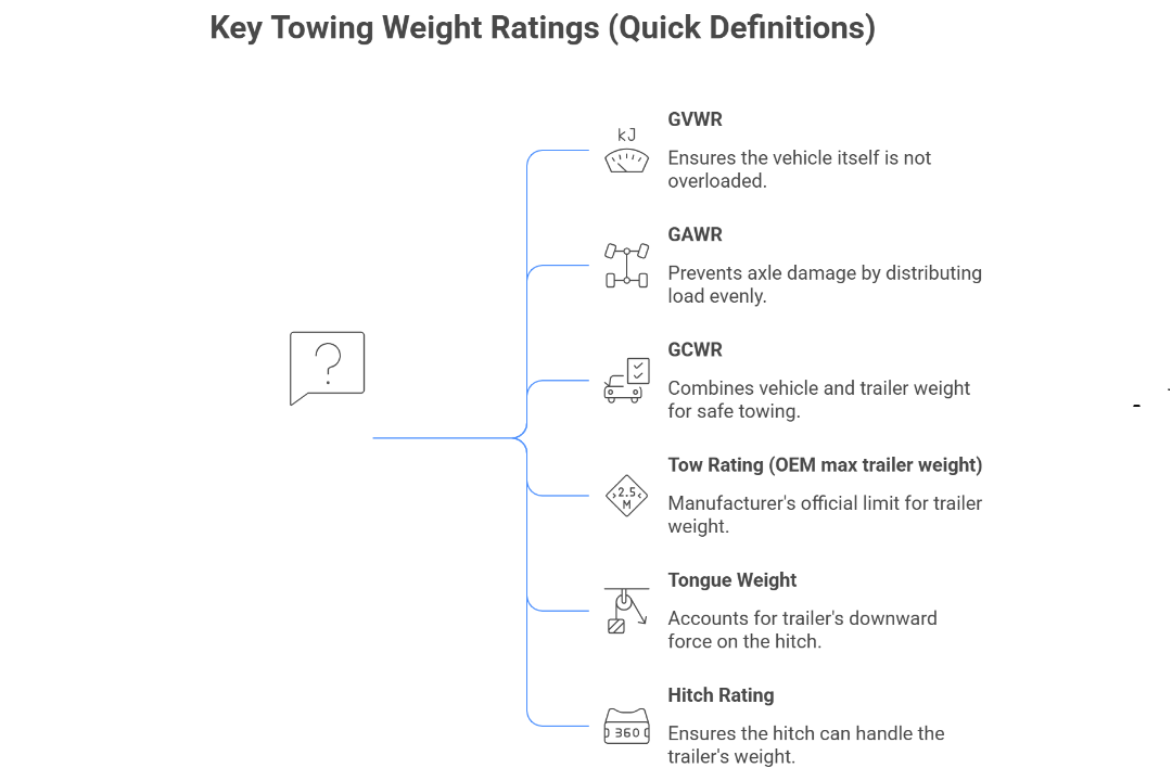 Diagram showing key towing weight ratings with a vertical branching layout, listing definitions for terms such as curb weight, gross vehicle weight rating (GVWR), gross combined weight rating (GCWR), payload capacity, tongue weight, and towing capacity.