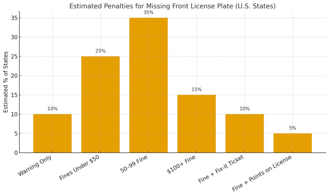 penalties for missing front license plate