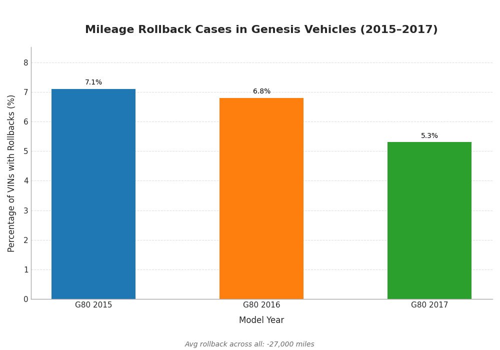 mileage rollback data