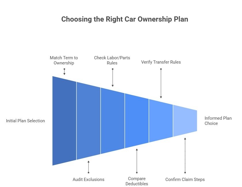choosing the right car ownership plan