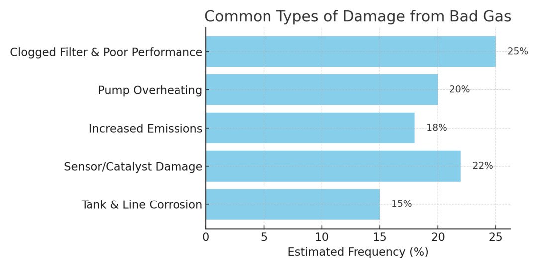 types of damage from bad gas